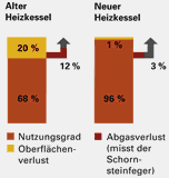 Diagramm - Vergleich des Nutzungsgrades zwischen altem und neuem Heizkessel