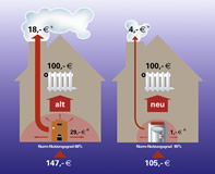 Grafik - Einsparungspotential bei neuer Heizungsanlage