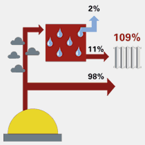 Grafik zur Brennwerttechnik