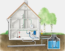 Schaubild einer Regenwasseranlage -  Verkn&uuml;pfung zu www.gep-umwelttechnik.com