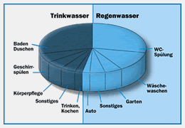 Grafik zur Regenwassernutzung - Verkn&uuml;pfung zur Internetseite www.gep-umwelttechnik.de