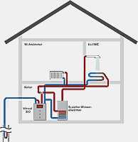 Schaubild einer Sole/Wasser-W&auml;rmepumpe - Verkn&uuml;pfung zur Internetseite www.viessmann.de